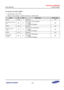 Page 444Samsung Confidential  
Exynos 5250_UM 5 Clock Controller 
 5-78  
5.9.1.46 CLK_DIV_STAT_SYSRGT 
 Base Address: 0x1001_0000 
 Address = Base Address + 0x4608, Reset Value = 0x0000_0000 
Name Bit Type Description Reset Value 
RSVD [31:9] –=Reserved=0x0=
DIV_ACLK_C2C_2
00=x8]=o=
DIs_ACLK_C2C_200=status=
0 = Stable=
1 = Divider is changing=
0x0=
RSVD=x7:5]=–=Reserved=0x0=
DIV_C2C_CLh=
_400=x4]=o=
DIs_C2C_CLK_400=status=
0 = Stable=
1 = Divider is changing=
0x0=
RSVD=x3:1]=–=Reserved=0x0=
DIV_ACLK=...