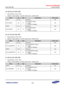 Page 455Samsung Confidential  
Exynos 5250_UM 5 Clock Controller 
 5-89  
5.9.1.66 CLK_DIV_STAT_ISP0 
 Base Address: 0x1001_0000 
 Address = Base Address + 0xC400, Reset Value = 0x0000_0000 
Name Bit Type Description Reset Value 
RSVD [31:5] –=Reserved=0x0=
DIV_ISPDIV1=[4]=o=
DIV_ISPDIV1=status=
0 = Stable=
1 = Divider is changing=
0x0=
RSVD=[3:1]=–=Reserved=0x0=
DIV_ISPDIV0=[0]=o=
DIV_ISPDIV0=status=
0 = Stable=
1 = Divider is changing=
0x0=
=
5.9.1.67 CLK_DIV_STAT_ISP1 
 Base Address: 0x1001_0000 
 Address...