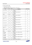 Page 456Samsung Confidential  
Exynos 5250_UM 5 Clock Controller 
 5-90  
5.9.1.69 CLK_GATE_IP_ISP0 
 Base Address: 0x1001_0000 
 Address = Base Address + 0xC800, Reset Value = 0xFFFF_FFFF 
Name Bit Type Description Reset Value 
CLK_UART_ISP [31] RW 
Gating all Clocks for UART_ISP 
0 = Masks 
1 = Passes 
0x1 
CLK_WDT_ISP [30] RW 
Gating all Clocks for WDT_ISP 
0 = Masks 
1 = Passes 
0x1 
RSVD [29] –=Reserved=0x1=
CLK_PWM_ISm=[28]=RW=
Gating all=Clocks for PWM_ISm=
0 = Masks=
1 = Passes=
0x1=
CLK_MTCADC=...