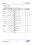 Page 458Samsung Confidential  
Exynos 5250_UM 5 Clock Controller 
 5-92  
5.9.1.70 CLK_GATE_IP_ISP1 
 Base Address: 0x1001_0000 
 Address = Base Address + 0xC804, Reset Value = 0xFFFF_FFFF 
Name Bit Type Description Reset Value 
RSVD [31:14] RW Reserved 0x3_FFFF 
CLK_SPI1_ISP [13] RW 
Gating all Clocks for SPI1_ISP 
0 = Masks 
1 = Passes 
0x1 
CLK_SPI0_ISP [12] RW 
Gating all Clocks for SPI0_ISP 
0 = Masks 
1 = Passes 
0x1 
RSVD [11:8] –=Reserved=0xc=
CLK_SMMU3DNR=x7]=RW=
Gating all=Clocks for=SMMU3DNR=
0 =...