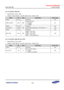 Page 460Samsung Confidential  
Exynos 5250_UM 5 Clock Controller 
 5-94  
5.9.1.73 CLKOUT_CMU_ISP 
 Base Address: 0x1001_0000 
 Address = Base Address + 0xCA00, Reset Value = 0x0001_0000 
Name Bit Type Description Reset Value 
RSVD [31:17] –=Reserved=0x0=
ENB_CLKOUT=[16]=RW=
Enable CLKOUT=
0 = Disables=
1 = Enables=
0x1=
RSVD=x15:14]=–=Reserved=0x0=
DIV_RATIl=[13:8]=RW=Divide=Ratio (Divide ratio = DIV_RATIO + 1)=0x0=
RSVD=[7:5]=–=Reserved=0x0=
MUX_SEi=[4:0]=RW=
00000 = ACLK_266 
00001 = ACLK_DIV0 
00010 =...