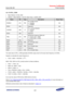 Page 463Samsung Confidential  
Exynos 5250_UM 5 Clock Controller 
 5-97  
5.9.1.79 CPLL_CON0 
 Base Address: 0x1002_0000 
 Address = Base Address + 0x0120, Reset Value = 0x00C8_0601 
Name Bit Type Description Reset Value 
ENABLE [31] RW 
PLL Enable control 
0 = Disables 
1 = Enables 
0x0 
RSVD [30] –=Reserved=0x0=
LOCKED=[29]=o=
PLL Locking indication=
0 = Unlocks=
1 = Locks=
0x0=
RSVD=x28]=–=Reserved=0x0=
FSEL=[27]=RW=
Monitoring=Frequency Select pin=
0 = FVCO_OUT = FREc=
1 = FVCO_OUT = FVCl=
0x0=...