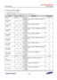 Page 556Samsung Confidential  
Exynos 5250_UM 5 Clock Controller 
 5-190  
5.9.1.193 CLK_GATE_IP_CDREX 
 Base Address: 0x1003_0000 
 Address = Base Address + 0x0900, Reset Value = 0xFFFF_FFFF 
Name Bit Type Description Reset Value 
RSVD [31:26] –=Reserved=0x3F=
CLK_TZASC=
_CBXt=[25]=RW=
Gating AXI=Clock for TZASC_XCBXW and DRAM 
controller port1=
0== Masks=
1 = Passes=
0x1=
CLK_TZASC=
_CBXo=[24]=RW=
Gating AXI=Clock for TZASC_XCBXR=
0== Masks=
1 = Passes=
0x1=
CLK_TZASC=
_DRBXW=[23]=RW=
Gating AXI=Clock for...