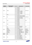 Page 583Samsung Confidential  
Exynos 5250_UM 7 Interrupt Combiner 
 7-5  
Combiner 
Group ID 
Combined Interrupt 
Source Name Bit Interrupt Source Source Block 
INTG16 PEREV 
[7] Reserved 
CDREX block 
[6] Reserved 
[5] Reserved 
[4] Reserved 
[3] PEREV_M1_CDREX 
[2] PEREV_M0_CDREX 
[1] PEREV_A1_CDREX 
[0] PEREV_A0_CDREX 
INTG17 
RSVD [7:4] Reserved – 
C2C 
[3] SSCM_PULSE_IRQ_C2CIF[1] 
CDREX block [2] SSCM_PULSE_IRQ_C2CIF[0] 
[1] SSCM_IRQ_C2CIF[1] 
[0] SSCM_IRQ_C2CIF[0] 
INTG18 
DISP1 
[7] DISP1[3] 
DISP1 [6]...