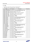 Page 587Samsung Confidential  
Exynos 5250_UM 7 Interrupt Combiner 
 7-9  
7.5.1.1 IESR0 
 Base Address: 0x1044_0000 for main CPU and 0x1045_0000 for IOP 
 Address = Base Address + 0x0000, Reset Value = 0x0000_0000 
Name Bit Type Description Reset Value 
SYSMMU_SCALERPISP[1] [31] RW Sets the corresponding interrupt enable bit to 
1. If the interrupt enable bit is set to 1, the 
interrupt request is served. 
Write 
0 = Does not change the current setting  
1 = Sets the interrupt enable bit to 1. 
Read 
The...