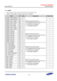 Page 591Samsung Confidential  
Exynos 5250_UM 7 Interrupt Combiner 
 7-13  
7.5.1.4 IMSR0 
 Base Address: 0x1044_0000 for main CPU and 0x1045_0000 for IOP 
 Address = Base Address + 0x000C, Reset Value = Undefined 
Name Bit Type Description Reset Value 
SYSMMU_SCALERPISP[1] [31] R 
Masked interrupt pending status  
If the corresponding interrupt enable bit is set to 
0, the IMSR bit is read out as 0. 
0 = The interrupt is not pending 
1 = The interrupt is pending 
–=
SYSMMU_SCALEoPISP[0]=[30]=o=–=...