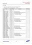 Page 594Samsung Confidential  
Exynos 5250_UM 7 Interrupt Combiner 
 7-16  
7.5.1.7 ISTR1 
 Base Address: 0x1044_0000 for main CPU and 0x1045_0000 for IOP 
 Address = Base Address + 0x0018, Reset Value = Undefined 
Name Bit Type Description Reset Value 
RSVD [31] –=
Interrupt pending status==
The corresponding interrupt enable bit does not 
affect this pending status. =
0===The interrupt is not pending=
1===The interrupt is pending=
–=
oSVa=[30]=–=–=
SYSMMU_TV_M0[1]=[29]=o=–=
SYSMMU_TV_M0x0]=[28]=o=–=...