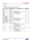 Page 608Samsung Confidential  
Exynos 5250_UM 7 Interrupt Combiner 
 7-30  
7.5.1.23 ISTR5 
 Base Address: 0x1044_0000 for main CPU and 0x1045_0000 for IOP 
 Address = Base Address + 0x0058, Reset Value = Undefined  
Name Bit Type Description Reset Value 
RSVD [31] –=
Interrupt pending status=
The corresponding interrupt enable bit does not 
affect this pending status.=
0===The interrupt is not pending=
1===The interrupt is pending=
–=
RSVD=[30]=–=–=
RSVD=[29]=–=–=
MCT_G1=[28]=o=–=
MCT_G0=[27]=o=–=...