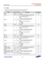 Page 610Samsung Confidential  
Exynos 5250_UM 7 Interrupt Combiner 
 7-32  
7.5.1.25 IESR6 
 Base Address: 0x1044_0000 for main CPU and 0x1045_0000 for IOP 
 Address = Base Address + 0x0060, Reset Value = 0x0000_0000 
Name Bit Type Description Reset Value 
RSVD [31:26] –=Reserved=0x0=
EINTx7]=[25]=RW=Sets the corresponding interrupt enable bit to 
1. If the interrupt enable bit is set to 1, the=
interrupt request is served.=
Write=
0===Does not change the current setting=
1===Sets the interrupt enable bit to...