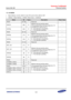 Page 615Samsung Confidential  
Exynos 5250_UM 7 Interrupt Combiner 
 7-37  
7.5.1.28 IMSR6 
 Base Address: 0x1044_0000 for main CPU and 0x1045_0000 for IOP 
 Address = Base Address + 0x006C, Reset Value = Undefined  
Name Bit Type Description Reset Value 
RSVD [31:26] –=Reserved=–=
EINTx7]=[25]=o=Masked interrupt=pending status=
If the corresponding interrupt enable bit is=0,=
the IMSR bit is read out as 0.==
0===The interrupt is not pending=
1===The interrupt is pending=
–=
EINTx6]=[24]=o=–=...