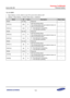 Page 620Samsung Confidential  
Exynos 5250_UM 7 Interrupt Combiner 
 7-42  
7.5.1.31 ISTR7 
 Base Address: 0x1044_0000 for main CPU and 0x1045_0000 for IOP 
 Address = Base Address + 0x0078, Reset Value = Undefined  
Name Bit Type Description Reset Value 
RSVD [31:26] –=Reserved=–=
EINTx15]=[25]=o=Interrupt pending status==
The corresponding interrupt enable bit does not 
affect this pending status. =
0===The interrupt is not pending=
1===The interrupt is pending=
–=
EINTx14]=[24]=o=–=...