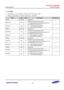 Page 621Samsung Confidential  
Exynos 5250_UM 7 Interrupt Combiner 
 7-43  
7.5.1.32 IMSR7 
 Base Address: 0x1044_0000 for main CPU and 0x1045_0000 for IOP 
 Address = Base Address + 0x007C, Reset Value = Undefined  
Name Bit Type Description Reset Value 
RSVD [31:26] –=Reserved=–=
EINTx15]=[25]=o=Masked interrupt=pending status==
If the corresponding interrupt enable bit is=0,=
the IMSR bit is read out as 0.=
0===The interrupt is not pending=
1===The interrupt is pending=
–=
EINTx14]=[24]=o=–=...