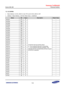 Page 622Samsung Confidential  
Exynos 5250_UM 7 Interrupt Combiner 
 7-44  
7.5.1.33 CIPSR0 
 Base Address: 0x1044_0000 for main CPU and 0x1045_0000 for IOP 
 Address = Base Address + 0x0100, Reset Value = Undefined 
Name Bit Type Description Reset Value 
INTG31 [31] R 
Combined interrupt pending status  
0 = The combined interrupt is not pending. 
1 = The combined interrupt is pending. This 
indicates that the corresponding interrupt request 
to the GIC is asserted. 
–=
INTG30=x30]=o=–=
INTG29=x29]=o=–=...