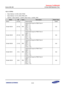 Page 659Samsung Confidential  
Exynos 5250_UM 10 Pulse Width Modulation Timer 
 10-15  
10.5.1.2 TCFG1  
 Base Address: 0x12DD_0000 (PWM) 
 Base Address: 0x1316_0000 (PWM_ISP) 
 Address = Base Address + 0x0004, Reset Value = 0x0000_0000 
Name Bit  Type Description Reset Value 
RSVD [31:20] –=Reserved Bits=0x000=
Divider MUX4=[19:16]=RW=
Selects=MUX input for PWM Timer 4=
0000== 1/1=
0001== 1/2=
0010 = 1/4=
0011== 1/8=
0100 = 1/1S=
0x0=
Divider MUX3=[15:12]=RW=
Selects=MUX input for PWM Timer 3=
0000== 1/1=...