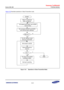 Page 714Samsung Confidential  
Exynos 5250_UM 13 IIC-Bus Interface 
 13-11  
Figure 13-8 illustrates operations in Slave/Transmitter mode. 
 
    Figure 13-8   Operations in Slave/Transmitter Mode 
 I2C detects start signal. and, I2CDS
receives data.
I2C compares I2CADD and I2CDS
(the received slave address).
W rite data to I2CDS.
Clear pending bit to
resume.
The data of the I2CDS
is shifted to SDA.
START
Slave Tx mode has
been configured.
END
Matched?
N
Y
Stop?
Interrupt is pending.
N
Y
 
The I2C address match...