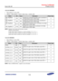 Page 825Samsung Confidential  
Exynos 5250_UM 15 Display Controller 
 15-83  
15.5.2.22 VIDOSD3B 
 Base Address: 0x1440_0000 
 Address = Base Address + 0x0074, Reset Value = 0x0000_0000 
Name Bit Type Description Reset Value 
OSD_RightBotX_ 
F_E [23] RW Specifies the extended horizontal screen coordinate for 
the Right Bottom pixel of OSD image. 0 
OSD_RightBotY_ 
F_E [22] RW Specifies the extended vertical screen coordinate for 
the Right Bottom pixel of OSD image. 0 
OSD_RightBotX_ 
F [21:11] RW Specifies...