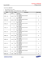 Page 867Samsung Confidential  
Exynos 5250_UM 15 Display Controller 
 15-125  
15.5.5.10 LDI_CMDCON0 
 Base Address: 0x1442_0000 
 Address = Base Address + 0x01D0, Reset Value = 0x0000_0000 
Name Bit Type Description Reset Value 
RSVD [31:24] –=Reserved==
CMD11_EN=[23:22]=RW=
00 = Disables=
01 = Enables Normal Command=
10 ==Reserved=
11 ==Reserved=
00=
CMD10_EN=[21:20]=RW=
00 = Disables=
01 = Enables Normal Command=
10 = Reserved=
11 = Reserved=
00=
CMD9_EN=[19:18]=RW=
00 = Disables=
01 = Enables Normal...