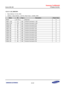 Page 869Samsung Confidential  
Exynos 5250_UM 15 Display Controller 
 15-127  
15.5.5.11 LDI_CMDCON1 
 Base Address: 0x1442_0000 
 Address = Base Address + 0x01D4, Reset Value = 0x0000_0000 
Name Bit Type Description Reset Value 
RSVD [31:10] –=Reserved=0=
CMD11_RS=[11]=RW=Controls=Command 11 Rp=0=
CMD10_RS=[10]=RW=Controls=Command 10 Rp=0=
CMD9_Rp=[9]=RW=Controls=Command 9 RS=0=
CMD8_Rp=[8]=RW=Controls=Command 8 RS=0=
CMD7_Rp=[7]=RW=Controls=Command 7 RS=0=
CMD6_Rp=[6]=RW=Controls=Command 6 RS=0=...