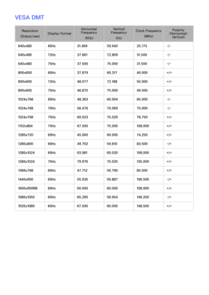 Page 233226227
VESA DMT
Resolution
(DotsxLines) Display Format Horizontal 
Frequency
(KHz) Vertical 
Frequency
(Hz) Clock Frequency
(MHz) Polarity 
(Horizontal/ Vertical)
640x480 60Hz31.469 59.94025.175-/-
640x480 72Hz37.861 72.80931.500-/-
640x480 75Hz37.500 75.00031.500-/-
800x600 60Hz37.879 60.31740.000+/+
800x600 72Hz48.077 72.18850.000+/+
800x600 75Hz46.875 75.00049.500+/+
1024x768 60Hz48.363 60.00465.000-/-
1024x768 70Hz56.476 70.06975.000-/-
1024x768 75Hz60.023 75.02978.750+/+
1152x864 75Hz67.500...