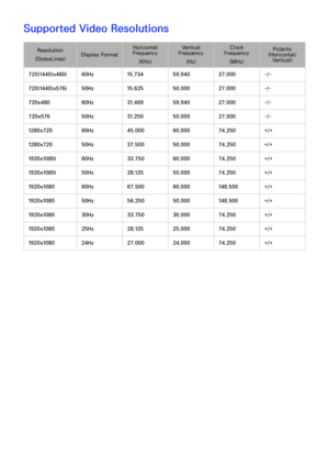 Page 235228229
Supported Video Resolutions
Resolution
(DotsxLines) Display Format Horizontal 
Frequency
(KHz) Vertical 
Frequency
(Hz) Clock 
Frequency
(MHz) Polarity 
(Horizontal/ Vertical)
720(1440)x480i 60Hz15.73459.94027.000-/-
720(1440)x576i 50Hz15.62550.00027.000-/-
720x480 60Hz31.46959.94027.000-/-
720x576 50Hz31.25050.00027.000-/-
1280x720 60Hz45.00060.00074.250+/+
1280x720 50Hz37.50050.00074.250+/+
1920x1080i 60Hz33.75060.00074.250+/+
1920x1080i 50Hz28.12550.00074.250+/+
1920x1080...