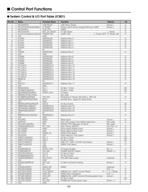 Page 52-52-
●System Control & I/O Port Table (IC801)
■Control Port Functions
1PA23/WRHH USB RESET USB Reset Signal Active L O2PE14/TIOC4C/DACK0/AH IC RESET Power on/off control except FAN and LAMP Active L O3PA22/WRHL CLB_CPU SAM3 O4PA21/CASHH NET_SP_RESET PJ Net Reset L : Reset O5PE15/TIOC4D/DACK1/IRQOUTPOWER SW LAMP LED L: Power OFF  H: Power ON O6VSS GND7PC0/A0 ADDRESS0 Address Bus 0 O8PC1/A1 ADDRESS1 Address Bus 1 O9PC2/A2 ADDRESS2 Address Bus 2 O10 PC3/A3 ADDRESS3 Address Bus 3 O11 PC4/A4 ADDRESS4 Address...