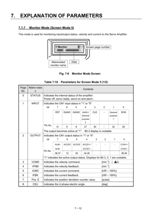 Page 107 
7.  EXPLANATION OF PARAMETERS 
7－12 
7.1.7  Monitor Mode (Screen Mode 5) 
This mode is used for monitoring input/output status, velocity and current on the Servo Amplifier. 
 
 
 
 
 
 
 
 
 
 
Fig. 7-6    Monitor Mode Screen 
 
Table 7-10    Parameters for Screen Mode 5 (1/2) 
Page 
No. 
Abbre-viatio
n Contents 
0  STATUS  Indicates the internal status of the amplifier:   
Power off, servo ready, servo on and alarm. 
1  INPUT  Indicates the CN1 input status in 1 or 0. 
  bit 7 6 5 4 3 2 1  0 
RST...