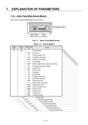 Page 109 
7.  EXPLANATION OF PARAMETERS 
7－14 
7.1.8  Alarm Trace Mode (Screen Mode 6) 
This mode is used for displaying the alarm history. 
 
 
 
 
 
 
 
 
 
Fig. 7-7    Alarm Trace Mode Screen 
Table 7-11    Screen Mode 6 
Page  
No. 
History  
No. 
Abbre-viati
on Name        
0 Now   Current alarm        
  None No alarm         
    OC  Power element error          
    AOH  Amplifier overheating         
    EXOH  External overheating         
    OV  Overvoltage         
    RGOH  Built-in regenerative...