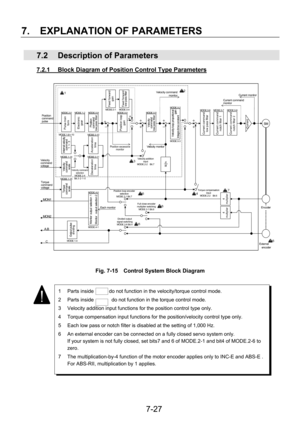 Page 122 
7.  EXPLANATION OF PARAMETERS 
 7-27
  7.2  Description of Parameters 
7.2.1  Block Diagram of Position Control Type Parameters 
 
 
Fig. 7-15    Control System Block Diagram 
 
 
 
 
 
 
 
 
 
 
 
 
 
 
1  Parts inside      do not function in the velocity/torque control mode. 
2  Parts inside              do not function in the torque control mode. 
3  Velocity addition input functions for the position control type only. 
4  Torque compensation input functions for the position/velocity control type...