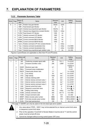 Page 123 
7.  EXPLANATION OF PARAMETERS 
 7-28
7.2.2  Parameter Summary Table 
Mode Page Abbre-vi
ation Name Standard 
value Unit Setting  
range Remarks
0 0 
1 
2 
3 
4 
5 
6 
7 
8 
9 
10 
11 
12 KpM 
KffM 
KvpM 
TviM 
FLPM 
VLPM 
ILPM 
BFAM 
BFBM 
Tpcm 
Tvac 
Tvde 
KvpA Position loop gain Monitor 
Feed forward gain Monitor 
Velocity loop proportional gain Monitor 
Velocity loop integral time constant Monitor 
Feed forward LPF Monitor 
Velocity command LPF Monitor 
Current command LPF Monitor 
Current command...