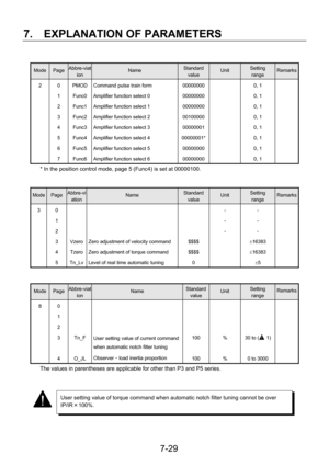 Page 124 
7.  EXPLANATION OF PARAMETERS 
 7-29
 
Mode Page Abbre-viat
ion Name Standard 
value Unit Setting  
range Remarks
2 0 
1 
2 
3 
4 
5 
6 
7 PMOD 
Func0 
Func1 
Func2 
Func3 
Func4 
Func5 
Func6 Command pulse train form 
Amplifier function select 0 
Amplifier function select 1 
Amplifier function select 2 
Amplifier function select 3 
Amplifier function select 4 
Amplifier function select 5 
Amplifier function select 6 00000000
00000000
00000000
00100000
00000001
00000001*
00000000
00000000 0, 1 
0, 1...