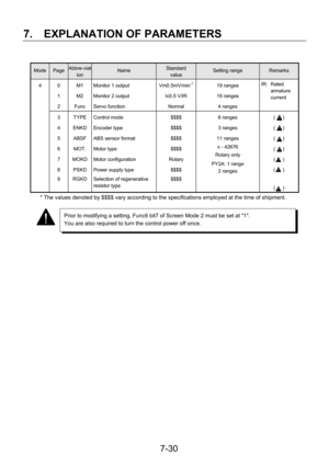 Page 125 
7.  EXPLANATION OF PARAMETERS 
 7-30
 
Mode Page Abbre-viat
ion Name Standard  
value Setting range Remarks 
4 0 
1 
2 M1 
M2 
Func Monitor 1 output 
Monitor 2 output 
Servo function Vm0.5mV/min-1
Ic0.5 V/IR 
Normal 19 ranges 
19 ranges 
4 ranges IR: Rated 
armature 
current 
 
 3 
4 
5 
6 
7 
8 
9 TYPE 
ENKD 
ABSF 
MOT. 
MOKD 
PSKD 
RGKD Control mode 
Encoder type 
ABS sensor format 
Motor type 
Motor configuration 
Power supply type 
Selection of regenerative 
resistor type $$$$ 
$$$$ 
$$$$ 
$$$$...