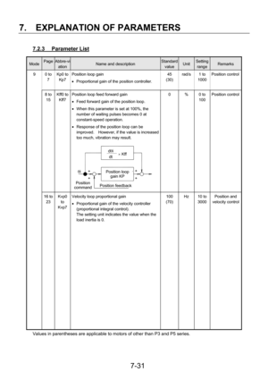 Page 126 
7.  EXPLANATION OF PARAMETERS 
 7-31
7.2.3 Parameter List 
Mode Page Abbre-vi
ation Name and description Standard 
value Unit Setting 
range Remarks 
9 0 to 
7 Kp0 to 
Kp7 Position loop gain 
• Proportional gain of the position controller. 
 45 
(30) rad/s 1 to 
1000 Position control
 
 8 to 
15 Kff0 to 
Kff7 Position loop feed forward gain 
• Feed forward gain of the position loop. 
• When this parameter is set at 100%, the 
number of waiting pulses becomes 0 at 
constant-speed operation. 
• Response...