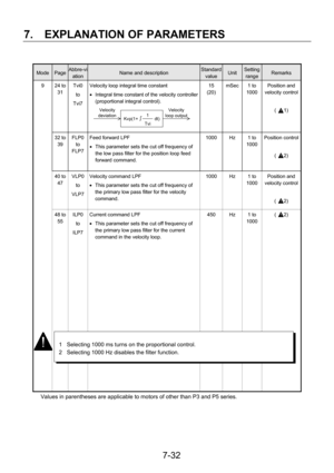 Page 127 
7.  EXPLANATION OF PARAMETERS 
 7-32
 
Mode Page Abbre-vi
ation Name and description Standard 
value Unit Setting 
range Remarks 
9 24 to 
31 Tvi0  
to  
Tvi7 Velocity loop integral time constant 
• Integral time constant of the velocity controller 
(proportional integral control). 
 
 
 15 
(20) mSec 1 to 
1000 Position and 
velocity control
 
(   1) 
 
 32 to 
39 FLP0 
to 
FLP7 Feed forward LPF 
•  This parameter sets the cut off frequency of 
the low pass filter for the position loop feed 
forward...