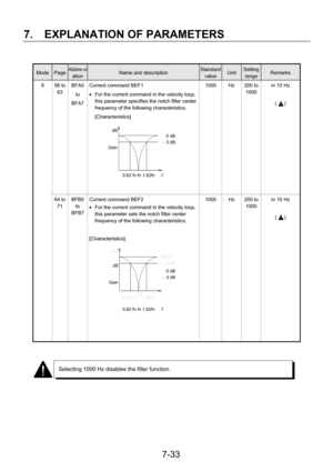 Page 128 
7.  EXPLANATION OF PARAMETERS 
 7-33
 
Mode Page Abbre-vi
ation Name and description Standard 
value Unit Setting 
range Remarks 
9 56 to 
63 BFA0 
to 
BFA7 Current command BEF1 
•  For the current command in the velocity loop, 
this parameter specifies the notch filter center 
frequency of the following characteristics. 
 [Characteristics] 
 
 1000 Hz 200 to 
1000 In 10 Hz 
 
(   ) 
 64 to 
71 BFB0 
to 
BFB7 Current command BEF2 
•  For the current command in the velocity loop, 
this parameter sets...