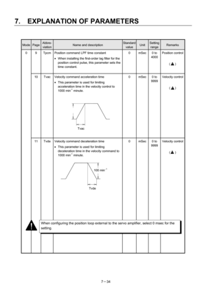 Page 129 
7.  EXPLANATION OF PARAMETERS 
7－34   
Mode Page Abbre-
viation Name and description Standard 
valueUnit Setting 
range Remarks 
0  9  Tpcm  Position command LPF time constant 
•  When installing the first-order lag filter for the 
position control pulse, this parameter sets the 
time constant. 
 0 mSec 0 to 
4000 Position control
 
(   ) 
  10  Tvac  Velocity command acceleration time 
•  This parameter is used for limiting 
acceleration time in the velocity control to 
1000 min
-1 minute. 
 
1000min...