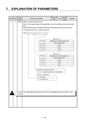 Page 139 
7.  EXPLANATION OF PARAMETERS 
7－44 
 
Mode Page Abbre-
viation Name and description Standard 
valueUnit Setting 
range Remarks 
2  0  PMOD  Position command pulse train form 
0 and 1 of bit7 specify setting of the digital filter used for the position command pulse train 
input.   
The following describes the digital filter setting corresponding to each input pulse form. 
①  Backward pulse train + Forward pulse train 
    
 
 
 
 
 
 
 
 
 
 
 
 
 
 
 
 
 
 
 
 
 
     
    
 
 
 
 
 
 
 
 
     
 
The...