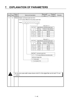 Page 141 
7.  EXPLANATION OF PARAMETERS 
7－46 
 
Mode Page Abbre-
viation Name and description Standard 
valueUnit Setting 
range Remarks 
2  0  PMOD  Position command pulse train form 
③ 90° phase difference two-phase pulse train 
    
 
 
 
 
 
 
 
 
 
 
 
 
 
 
 
 
 
 
 
 
 
     
    
 
 
 
 
 
 
 
 
 
     
 
The minimum pulse width values shown at bit 0/1 of the digital filter are for both H and 
L pulses. 
bit6   bit5  Command pulse form 
 0   1  90° phase difference two-phase pulse 
 
When bit7 = 0 
bit...