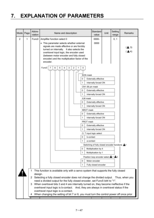 Page 142 
7.  EXPLANATION OF PARAMETERS 
7－47 
 
Mode Page Abbre-
viation Name and description Standard 
valueUnit Setting 
range Remarks 
2  1  Func0  Amplifier function select 0 
• This parameter selects whether external 
signals are made effective or are forcibly 
turned on internally.    It also selects the 
overtravel input logic, the encoder used 
(between motor encoder and fully closed 
encoder) and the multiplication factor of the 
encoder. 0000-
0000  0, 1  
 
(   3) 
(   4)...