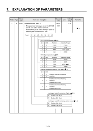 Page 146 
7.  EXPLANATION OF PARAMETERS 
7－51 
 
Mode Page Abbre-
viation Name and description Standard 
valueUnit Setting 
range Remarks 
2  4  Func3  Amplifier function select 3 
• This parameter allows you to set the CN1-35 
and 36 pins to the desired terminals.     
It also allows you to select the input signal for 
switching the control mode or gain. 0000-
0001  0, 1   
 
(   3) 
 
    
 
 
 
 
 
 
 
 
 
 
 
 
 
 
 
 
 
 
 
 
 
 
 
 
 
 
 
 
 
 
    
     
      
Input signal select for switching control...