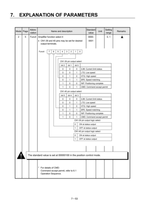 Page 148 
7.  EXPLANATION OF PARAMETERS 
7－53 
 
Mode Page Abbre-
viation Name and description Standard 
valueUnit Setting 
range Remarks 
2  5  Func4  Amplifier function select 4 
• CN1-39 and 40 pins may be set for desired 
output terminals. 
 0000-
0001  0, 1   
 
    
 
 
 
 
 
 
 
 
 
 
 
 
 
 
 
 
 
 
 
 
 
 
 
    
    
 
 
 
 
*  For details of CMD: 
Command accept permit, refer to 6.1 
Operation Sequence.     
 
 
The standard value is set at 00000100 in the position control mode. 
CN1-39 pin output...