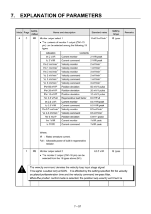 Page 152 
7.  EXPLANATION OF PARAMETERS 
7－57 
 
Mode Page Abbre-
viation Name and description Standard value Setting  
range Remarks
4  0  M1  Monitor output select 1 
• The contents of monitor 1 output (CN1-15 
pin) can be selected among the following 19 
types. 
 Vm0.5 mV/min-1 19 types  
    
 
 
 
 
 
 
 
 
 
 
 
 
 
 
 
 
 
 
Where, 
IR  :  Rated armature current. 
Full  :  Allowable power of built-in regenerative 
resistor. 
    
 1  M2  Monitor output select 2 
•  The monitor 2 output (CN1-16 pin) can be...