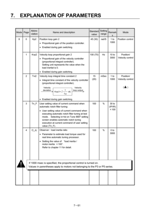 Page 156 
7.  EXPLANATION OF PARAMETERS 
7－61 
 
Mode Page Abbre-
viation Name and description Standard 
value
Setting 
range Remark
s 
Mode 
8  0  Kp2  Position loop gain 2 
• Proportional gain of the position controller. 
• Enabled during gain switching. 
 45 (30) rad/S  1 to 
1000 Position control
 
 
 1  Kvp2  Velocity loop proportional gain 2 
• Proportional gain of the velocity controller 
(proportional integral controller). 
Setting unit represents the value when the 
load inertial is 0. 
• Enabled during...