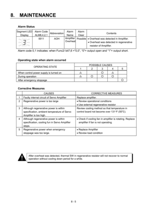 Page 161 
8.  MAINTENANCE 
8 - 5 
Alarm Status 
Segment LED 
Display Alarm Code 
ALM8,4,2,1 AbbreviationAlarm 
NameAlarm 
Clear Contents 
 
0011 AOH Amplifier 
OverheatPossible• Overheat was detected in Amplifier. 
• Overheat was detected in regenerative 
resistor of Amplifier. 
Alarm code 0,1 indicates: when Func2/ bit7,6 =”0,0”, “0”= output open and “1”= output short. 
 
Operating state when alarm occurred 
POSSIBLE CAUSES   OPERATING STATE 
1  2 3 4 5 
When control power supply is turned on △ 
 ○ △ 
 
During...