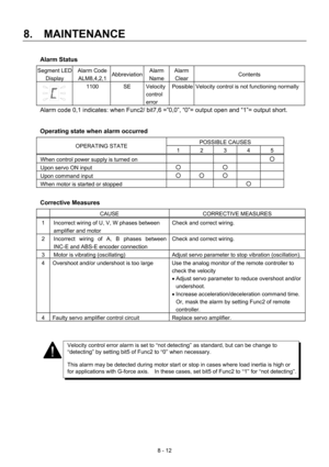 Page 168 
8.  MAINTENANCE 
8 - 12 
Alarm Status 
Segment LED 
Display Alarm Code 
ALM8,4,2,1 AbbreviationAlarm 
NameAlarm 
Clear Contents 
 
1100 SE Velocity 
control 
error Possible Velocity control is not functioning normally 
Alarm code 0,1 indicates: when Func2/ bit7,6 =”0,0”, “0”= output open and “1”= output short. 
 
Operating state when alarm occurred 
POSSIBLE CAUSES OPERATING STATE 
1 2 3 4 5 
When control power supply is turned on         ○ 
Upon servo ON input ○ 
 ○ 
  
Upon command input ○ ○ ○...