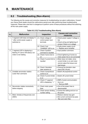 Page 177 
8.  MAINTENANCE 
8 - 21 
 8.2 Troubleshooting (Non-Alarm)  
The following are the causes and corrective measures for troubleshooting non-alarm malfunctions. Consult 
your Sanyo Denki dealer should the malfunctions persist even after performing these troubleshooting 
measures. Please take note that it is dangerous to perform some of these procedures without first switching 
off the main power supply.       
 
Table 8-2 (1/2) Troubleshooting (Non-Alarm) 
No Malfunction Inspection Causes and corrective...