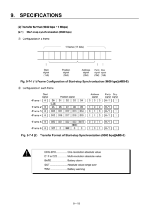 Page 197 
9.  SPECIFICATIONS 
9－15 
(2) Transfer format (9600 bps • 1 Mbps) 
(2-1)  Start-stop synchronization (9600 bps)  
 
①  Configuration in a frame 
 
1 frame (11 bits)
 
             
 
 ↑         ↑↑ 
Start  
signal Position 
signal Address 
signal Parity 
signalStop 
signal  
(1bit) (5bit) (3bit) (1bit) (1bit)  
 
Fig. 9-7-1 (1) Frame Configuration of Start-stop Synchronization (9600 bps)(ABS-E) 
 
②  Configuration in each frame 
 
 Start  
signal  
Position signal Address 
signal Parity 
signal Stop...