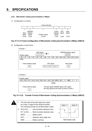 Page 198 
9.  SPECIFICATIONS 
9－16  (2-2)  Manchester coding synchronization (1 Mbps) 
 
①  Configuration in a frame 
 
1 frame (25 bits) 
       
↑  ↑  ↑  ↑  ↑  ↑ 
Start  
signal MODEM 
address 
signal Position signal Frame 
address
signalCRC 
signalStop  
signal 
(3 bit)  (2 bit)  (15 bit)  (1 bit) (3 bit) (1 bit) 
  
Fig. 9-7-2 (1) Frame Configuration of Manchester Coding Synchronization (1Mbps) (ABS-E) 
 
②  Configuration in each frame 
 
 
 
 
 
 
 
 
 
 
 
 
 
 
 
 
 
 
 
 
 
 
Fig. 9-7-2 (2)    Transfer...