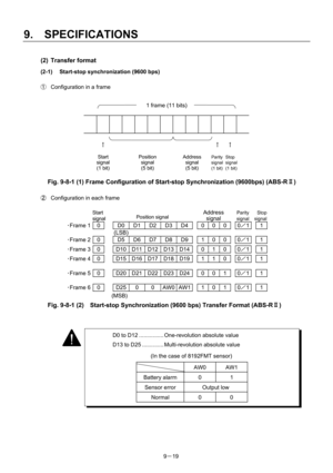 Page 201 
9.  SPECIFICATIONS 
9－19 
(2) Transfer format 
(2-1)  Start-stop synchronization (9600 bps) 
 
①  Configuration in a frame 
 
1 frame (11 bits)
 
             
 
 ↑         ↑↑ 
Start  
signal 
(1 bit) Position 
signal 
(5 bit)
 
Address 
signal 
(5 bit)
 
Parity 
signal
(1 bit)Stop  
signal 
(1 bit)
  
 
 
Fig. 9-8-1 (1) Frame Configuration of Start-stop Synchronization (9600bps) (ABS-RⅡ) 
 
②  Configuration in each frame 
 
 Start  
signal Position signal Address 
signal Parity 
signal Stop 
signal...