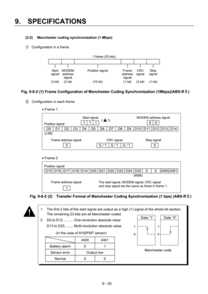 Page 202 
9.  SPECIFICATIONS 
9－20  (2-2)  Manchester coding synchronization (1 Mbps) 
 
①  Configuration in a frame 
 
1 frame (25 bits) 
       
↑  ↑  ↑  ↑  ↑  ↑ 
Start  
signal MODEM 
address 
signal Position signal  Frame 
address
signalCRC 
signalStop  
signal 
(3 bit)  (2 bit)  (15 bit)  (1 bit) (3 bit) (1 bit) 
 
Fig. 9-8-2 (1) Frame Configuration of Manchester Coding Synchronization (1Mbps)(ABS-RⅡ) 
 
②  Configuration in each frame 
 
 
 
 
 
 
 
 
 
 
 
 
 
 
 
 
 
 
Fig. 9-8-2 (2)    Transfer Format of...