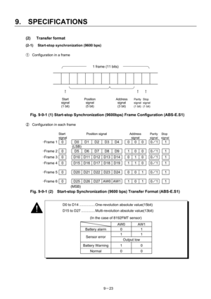 Page 205 
9.  SPECIFICATIONS 
9－23 
(2)   Transfer format 
(2-1)  Start-stop synchronization (9600 bps) 
 
①  Configuration in a frame 
 
1 frame (11 bits)
 
             
 
 ↑         ↑↑ 
Start  
signal 
(1 bit) Position 
signal 
(5 bit)
 
Address 
signal 
(3 bit)
 
Parity 
signal
(1 bit)Stop  
signal 
(1 bit)
  
 
 
Fig. 9-9-1 (1) Start-stop Synchronization (9600bps) Frame Configuration (ABS-E.S1) 
 
②  Configuration in each frame 
 
 Start  
signal 
Position signal Address 
signal Parity 
signal Stop  
signal...